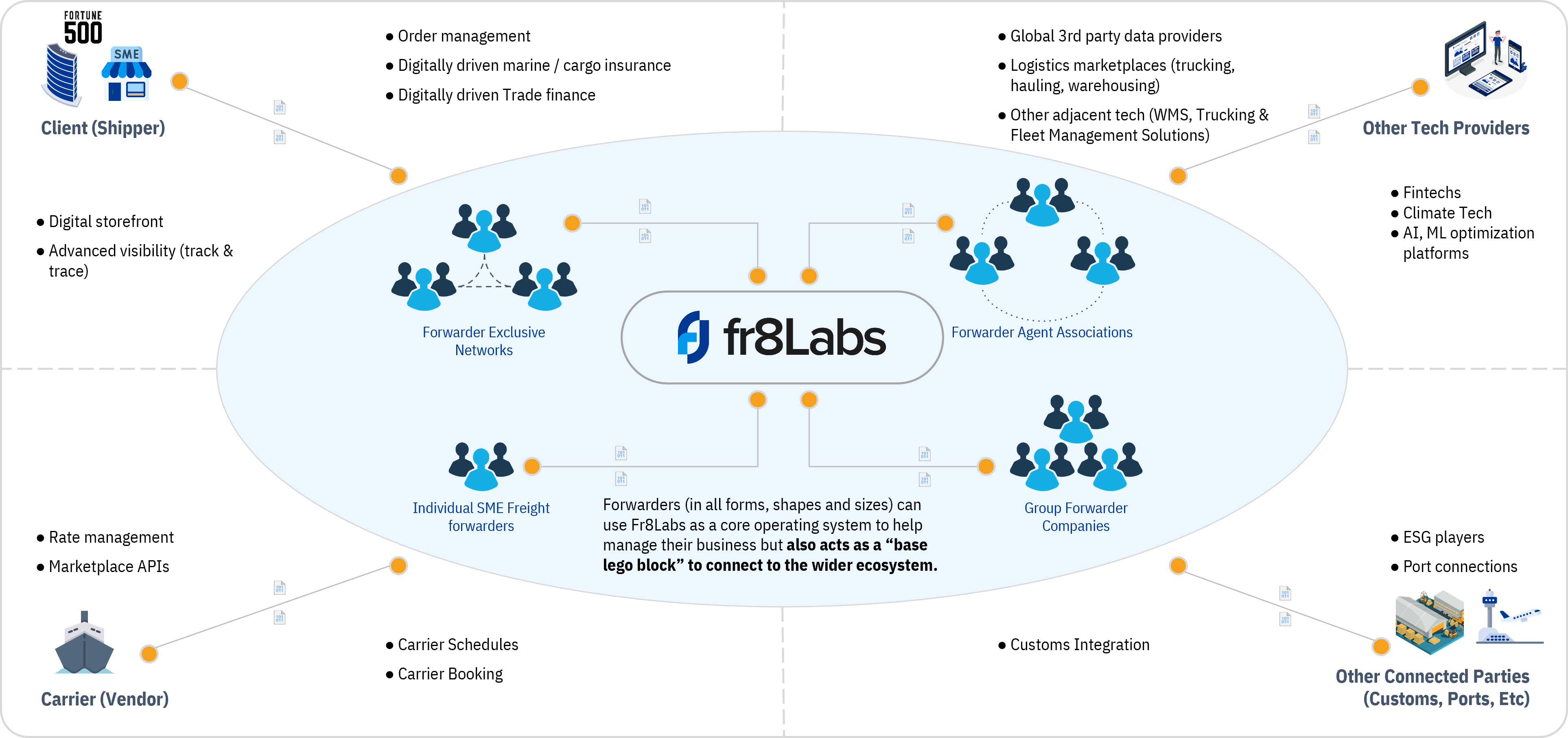 Visual map of Fr8labs' interconnected forwarder and agent network within its Partner-Ecosystem.